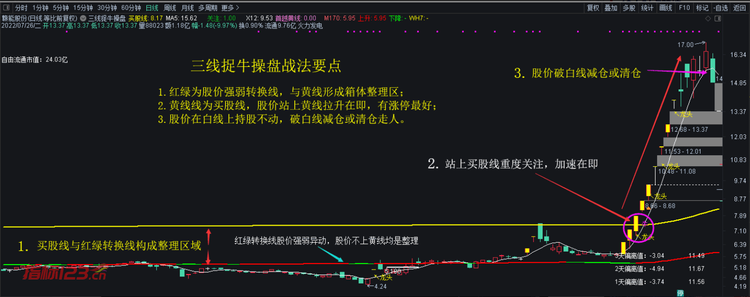 通达信《三线捉牛》操盘主图+选股预警指标公式源码