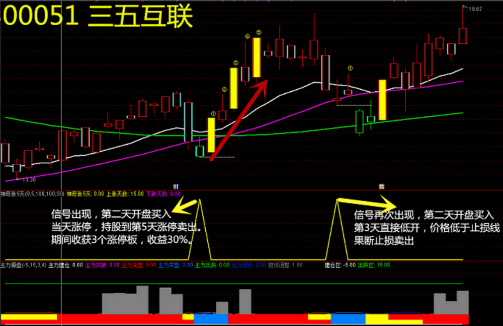 通达信神奇《连涨5天》主图+副图+选股预警指标公式源码