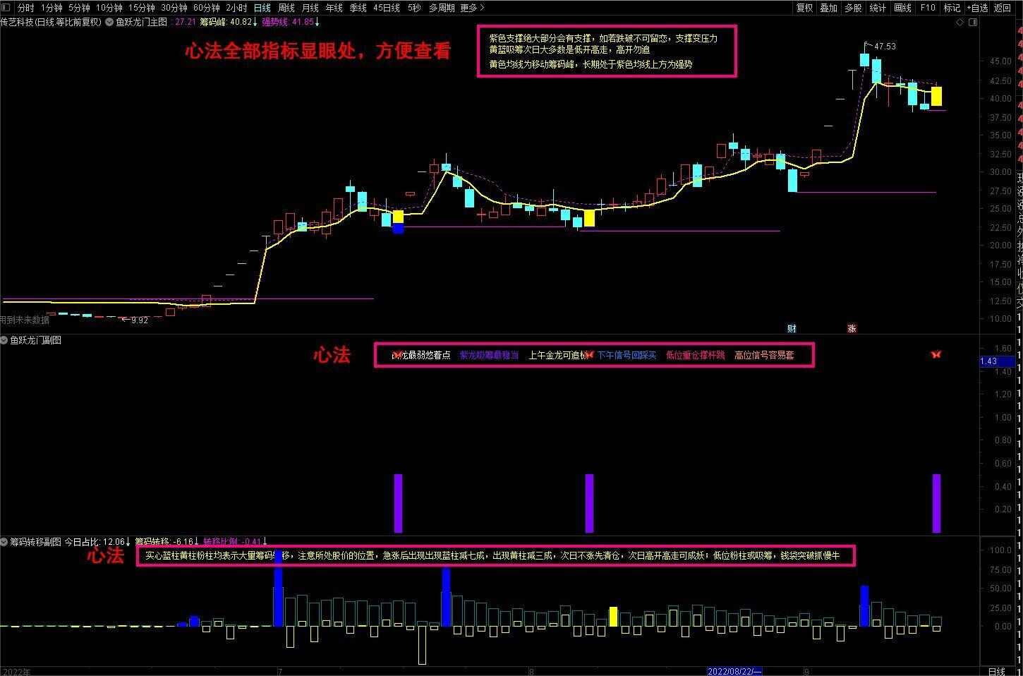 通达信《鱼跃龙门》主图+副图+选股选择全套指标公式源码