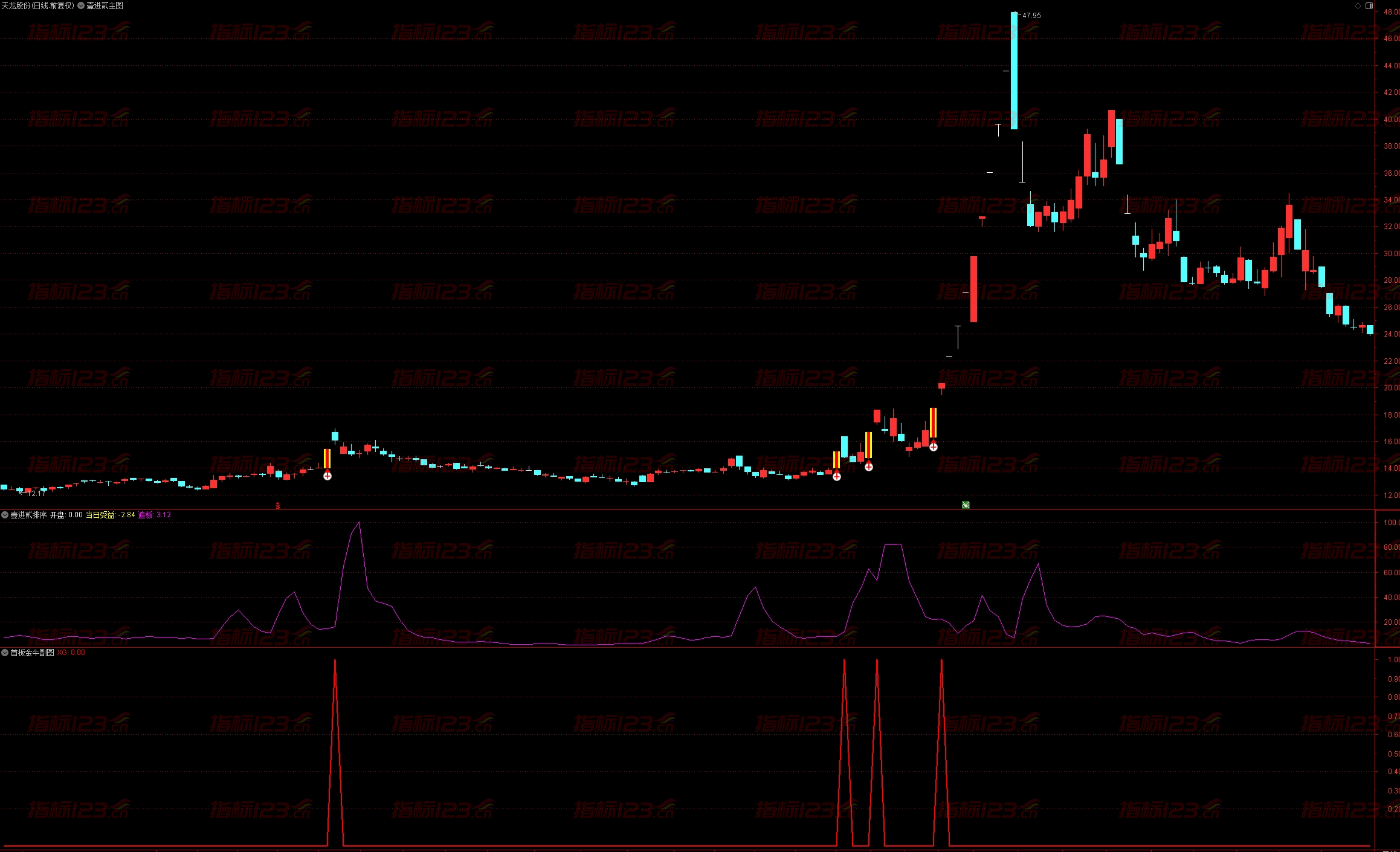 通达信《金牛一进二》主副图竞价指标——掌握股市先机，轻松应对市场波动
