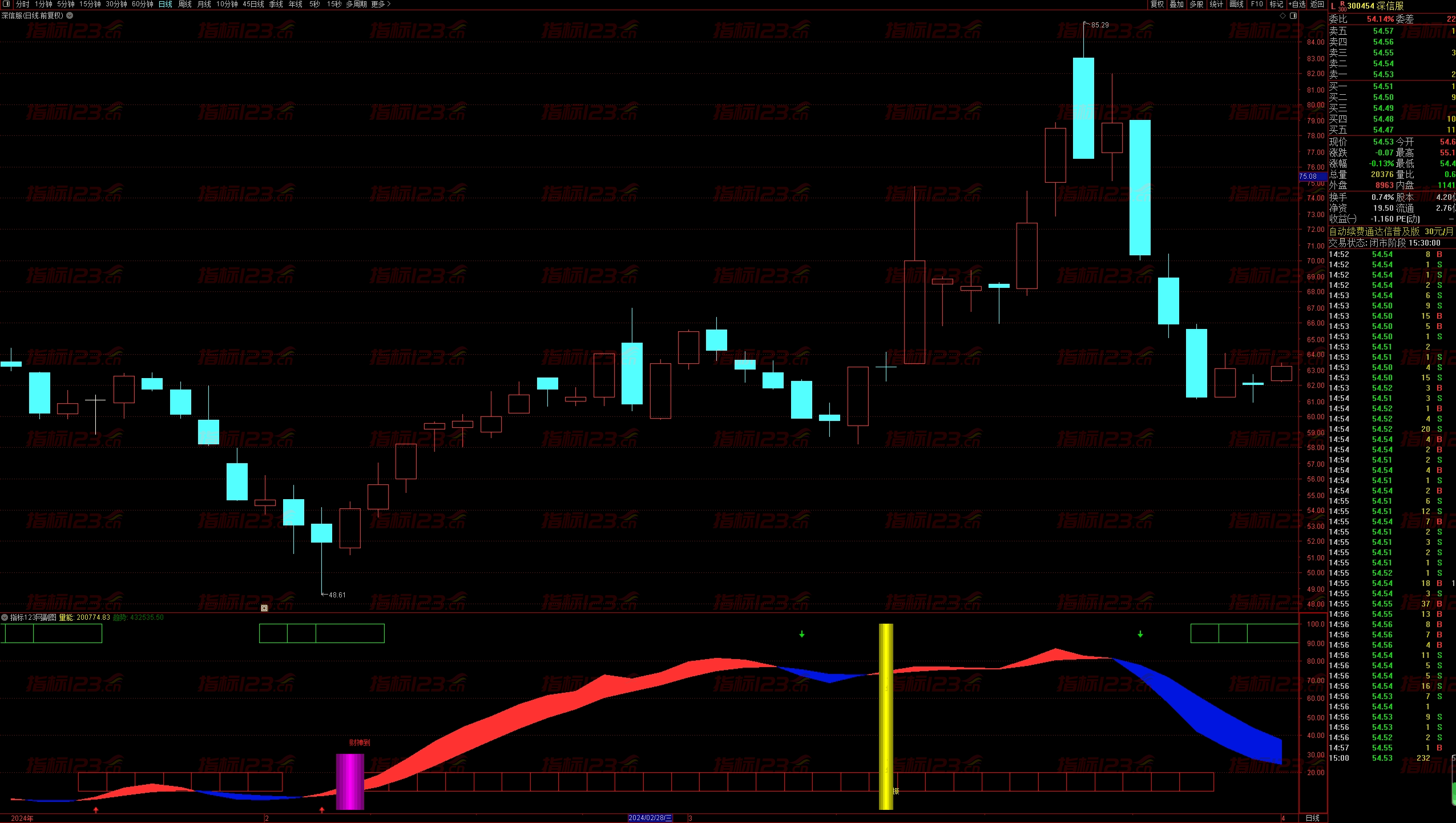 通达信《波段财神到》副图+选股指标公式源码