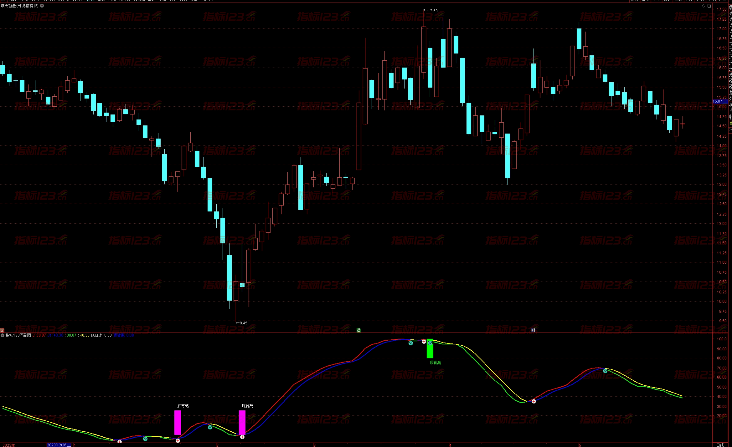 通达信《顶底双线背离》副图+选股指标公式源码：洞悉股市趋势的利器
