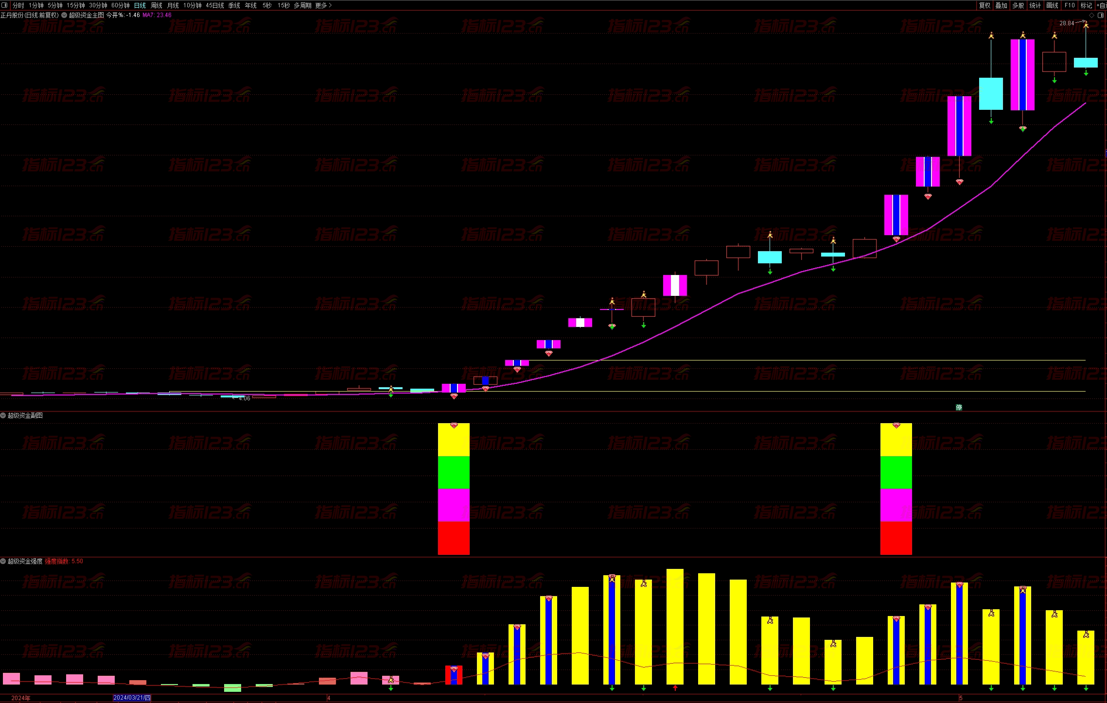 通达信《超级资金战法》全套指标公式源码