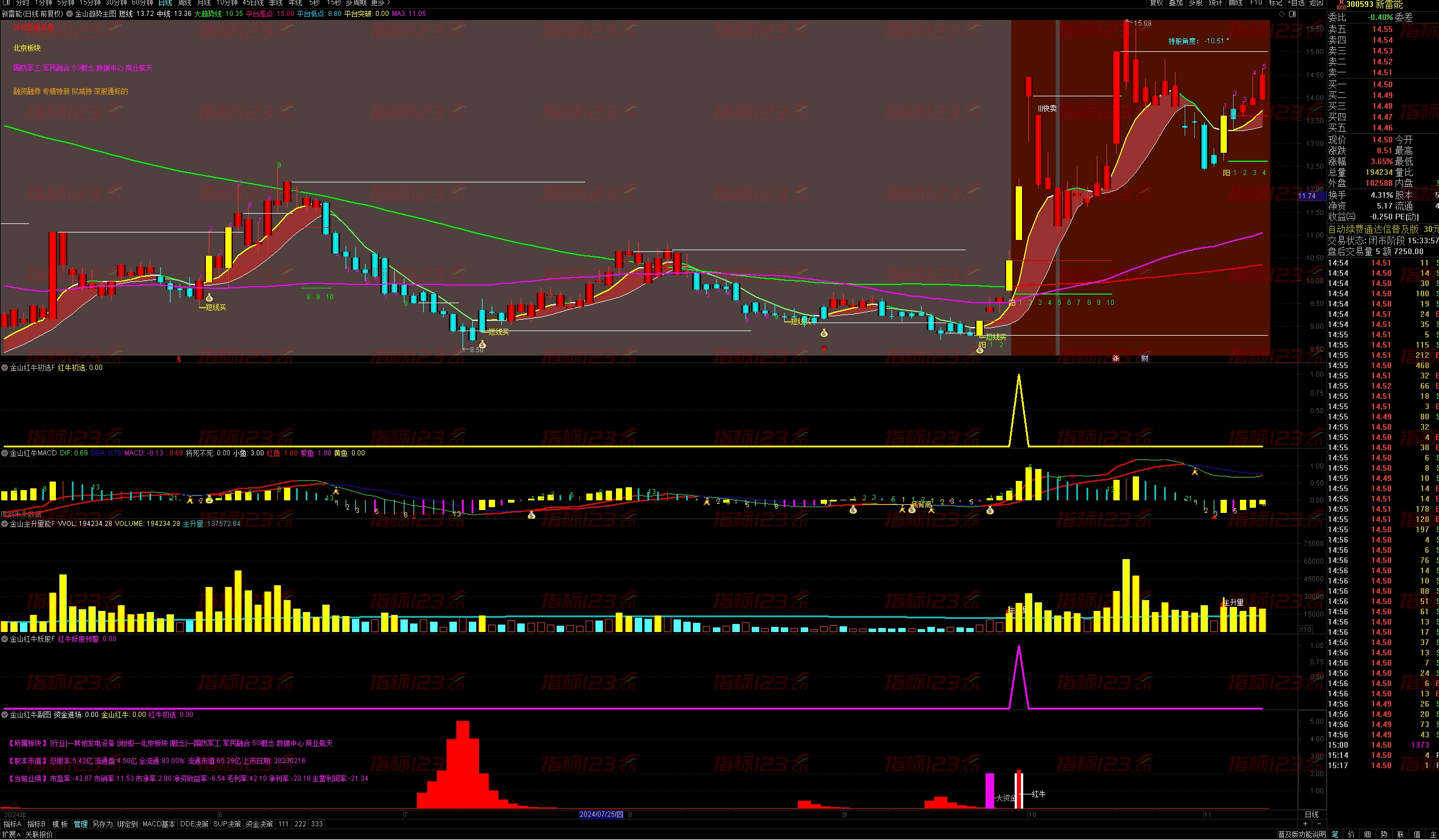 通达信《金山红牛》主副图选股指标公式源码