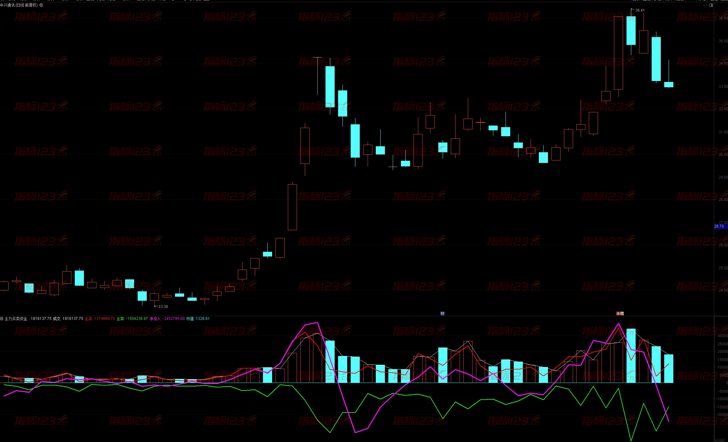 通达信《主力买卖资金》副图指标公式源码：洞察主力动向的利器